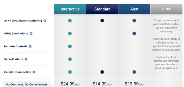 SimpliSafe Vs Vivint Vs ADT Vs 